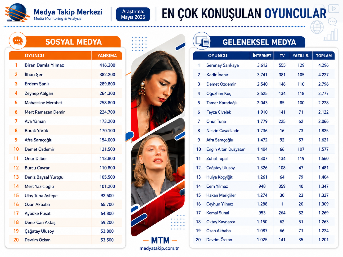 Tablo En Çok Konuşulan Oyuncular Mayıs 2026