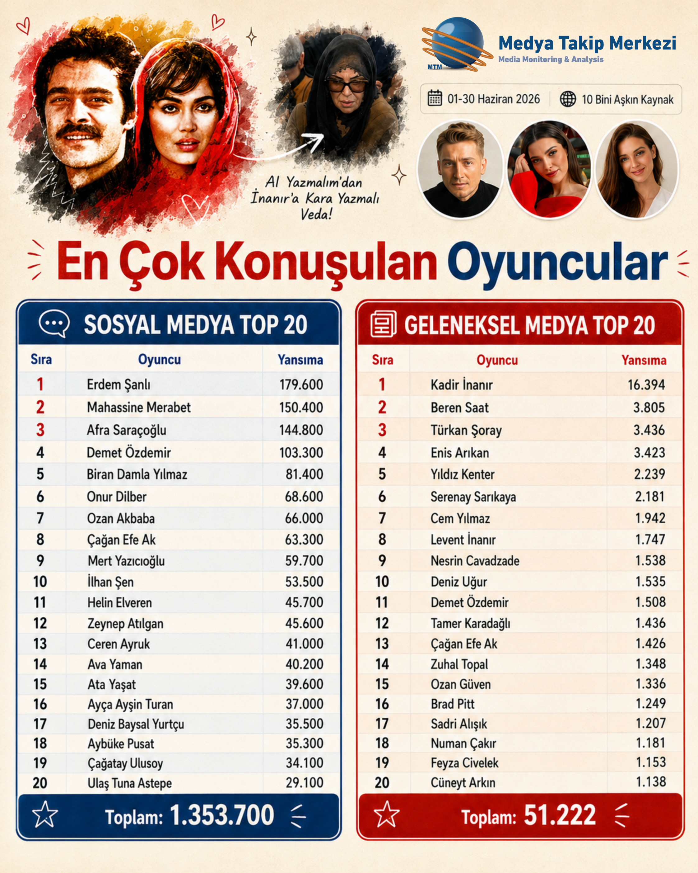 Tablo En Çok Konuşulan Oyuncular Haziran 2026
